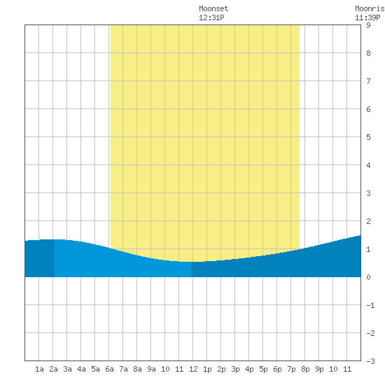 Navarre Beach tide chart for Monday, August 7, 2023