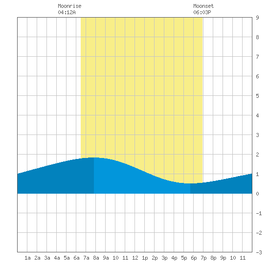 Navarre Beach tide chart for Tuesday, September 12, 2023