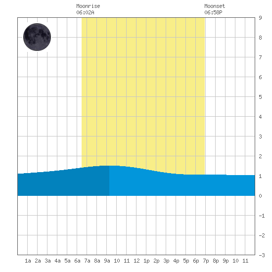 Navarre Beach tide chart for Thursday, September 14, 2023