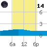 Navarre Beach tide chart for Thursday, September 14, 2023