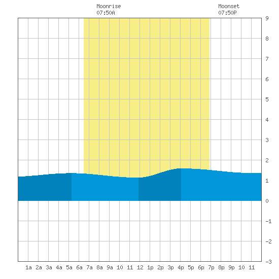 Navarre Beach tide chart for Saturday, September 16, 2023