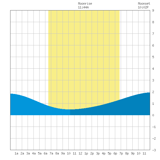 Navarre Beach tide chart for Wednesday, September 20, 2023
