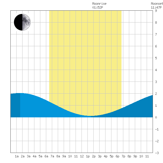 Navarre Beach tide chart for Friday, September 22, 2023