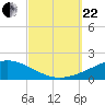 Navarre Beach tide chart for Friday, September 22, 2023