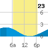 Navarre Beach tide chart for Saturday, September 23, 2023