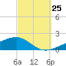 Navarre Beach tide chart for Monday, September 25, 2023