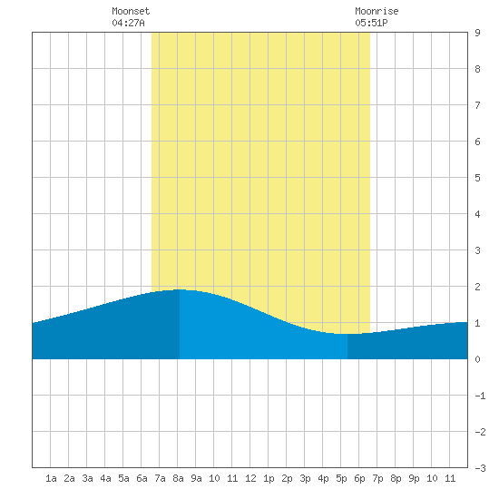 Navarre Beach tide chart for Wednesday, September 27, 2023