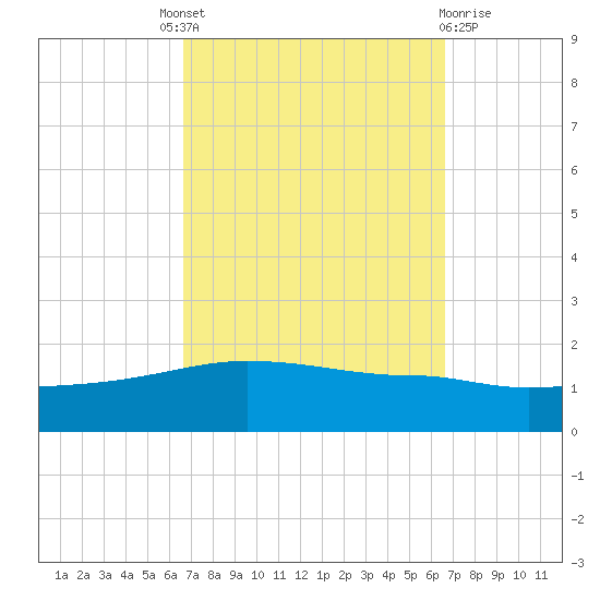 Navarre Beach tide chart for Thursday, September 28, 2023