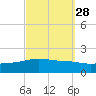Navarre Beach tide chart for Thursday, September 28, 2023