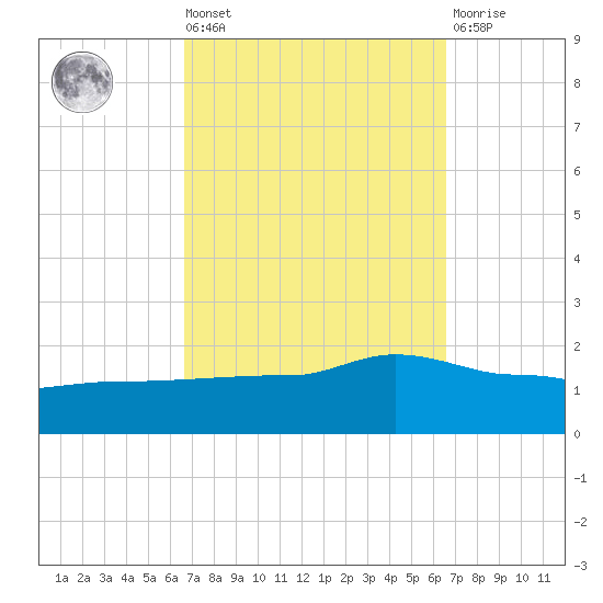 Navarre Beach tide chart for Friday, September 29, 2023