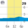 Navarre Beach tide chart for Friday, September 29, 2023