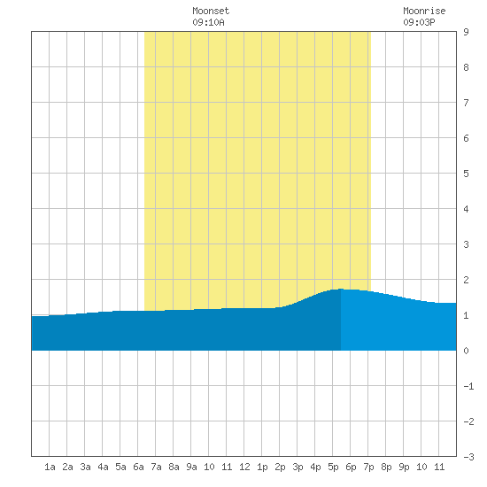 Navarre Beach tide chart for Saturday, September 2, 2023