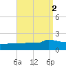 Navarre Beach tide chart for Saturday, September 2, 2023