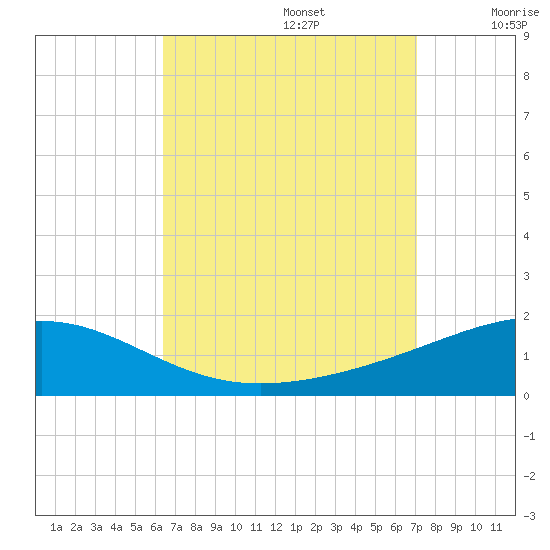Navarre Beach tide chart for Tuesday, September 5, 2023