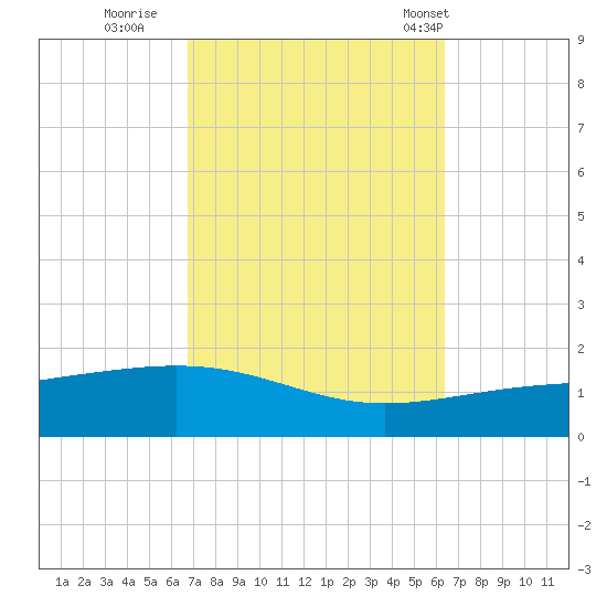 Navarre Beach tide chart for Tuesday, October 10, 2023