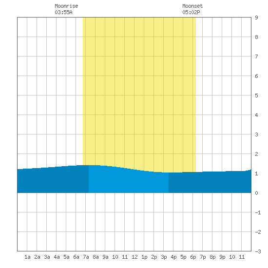 Navarre Beach tide chart for Wednesday, October 11, 2023