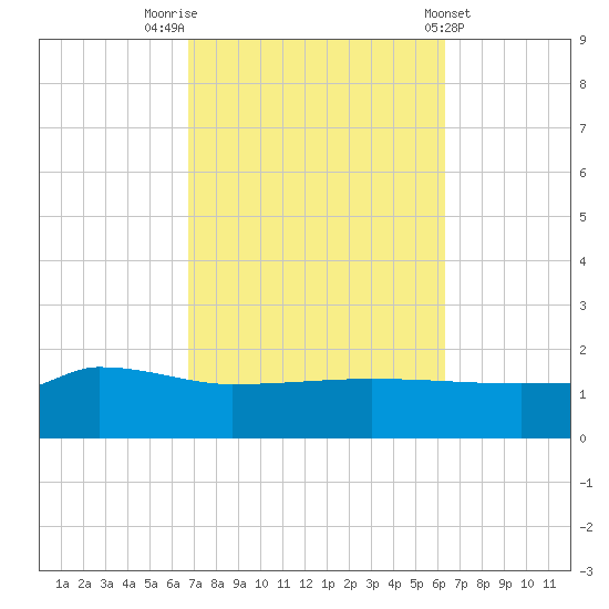 Navarre Beach tide chart for Thursday, October 12, 2023