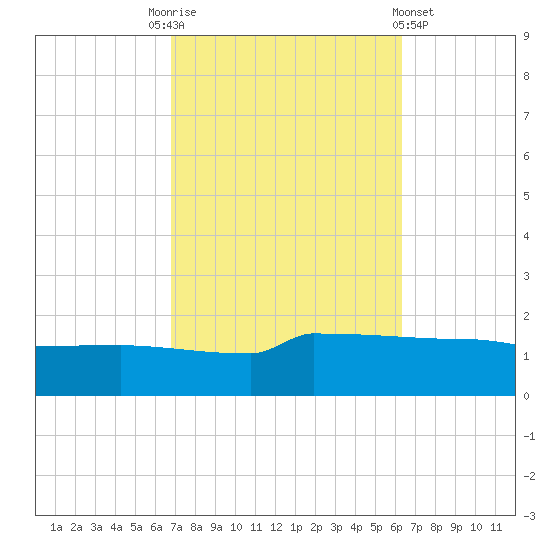 Navarre Beach tide chart for Friday, October 13, 2023