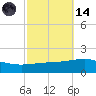 Navarre Beach tide chart for Saturday, October 14, 2023