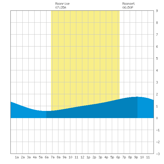 Navarre Beach tide chart for Sunday, October 15, 2023