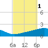 Navarre Beach tide chart for Sunday, October 1, 2023