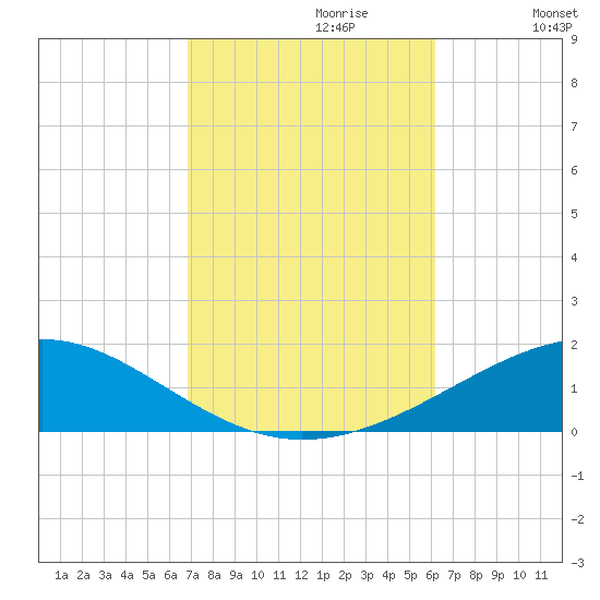 Navarre Beach tide chart for Friday, October 20, 2023