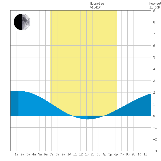 Navarre Beach tide chart for Saturday, October 21, 2023