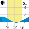 Navarre Beach tide chart for Saturday, October 21, 2023