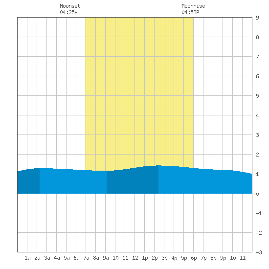 Navarre Beach tide chart for Thursday, October 26, 2023