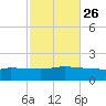 Navarre Beach tide chart for Thursday, October 26, 2023