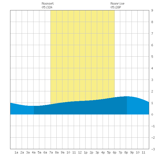 Navarre Beach tide chart for Friday, October 27, 2023