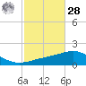 Navarre Beach tide chart for Saturday, October 28, 2023