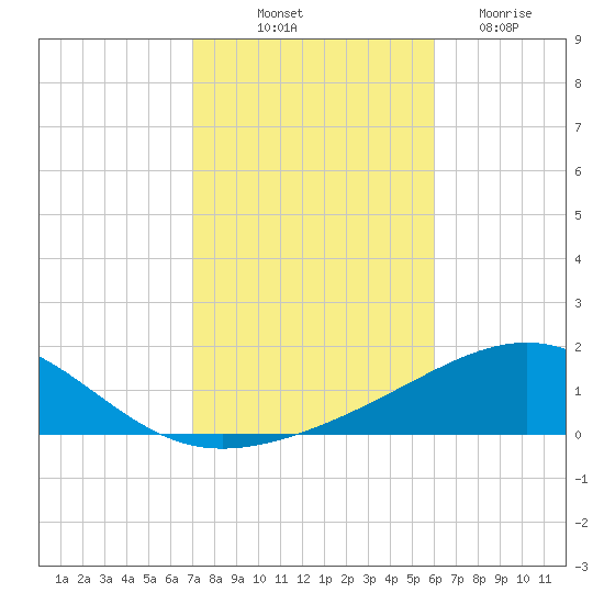Navarre Beach tide chart for Tuesday, October 31, 2023