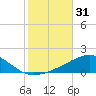 Navarre Beach tide chart for Tuesday, October 31, 2023