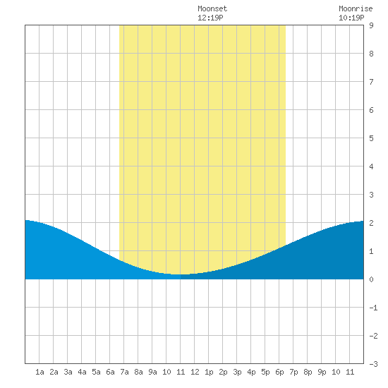 Navarre Beach tide chart for Wednesday, October 4, 2023
