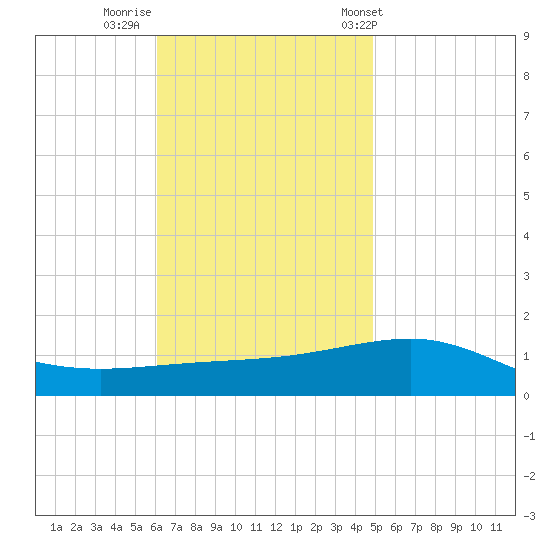Navarre Beach tide chart for Friday, November 10, 2023