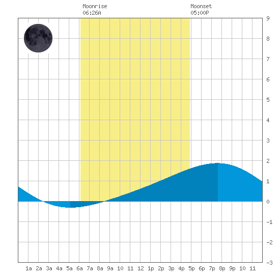 Navarre Beach tide chart for Monday, November 13, 2023
