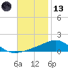 Navarre Beach tide chart for Monday, November 13, 2023
