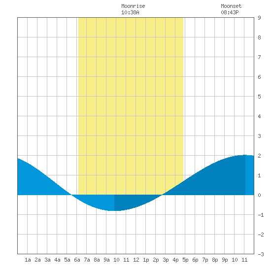 Navarre Beach tide chart for Friday, November 17, 2023