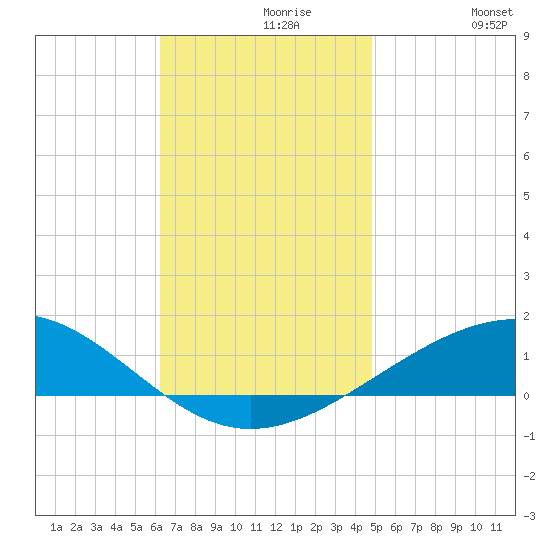 Navarre Beach tide chart for Saturday, November 18, 2023