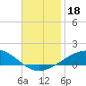 Navarre Beach tide chart for Saturday, November 18, 2023