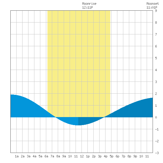 Navarre Beach tide chart for Sunday, November 19, 2023