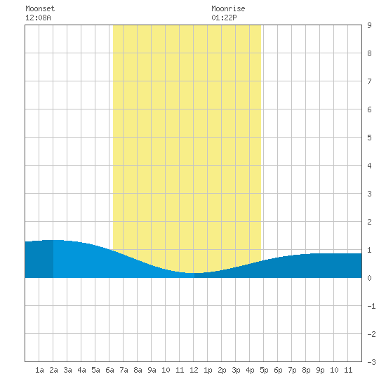 Navarre Beach tide chart for Tuesday, November 21, 2023