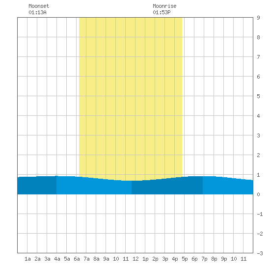 Navarre Beach tide chart for Wednesday, November 22, 2023