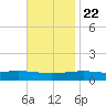 Navarre Beach tide chart for Wednesday, November 22, 2023