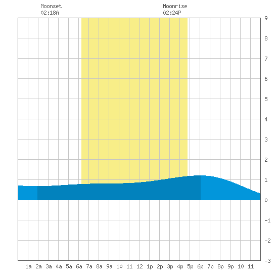 Navarre Beach tide chart for Thursday, November 23, 2023