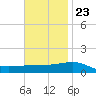 Navarre Beach tide chart for Thursday, November 23, 2023