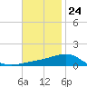Navarre Beach tide chart for Friday, November 24, 2023