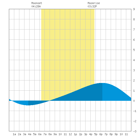 Navarre Beach tide chart for Saturday, November 25, 2023