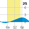 Navarre Beach tide chart for Saturday, November 25, 2023